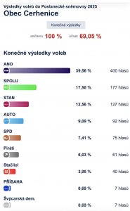Jak jsme volili v Cerhenicích